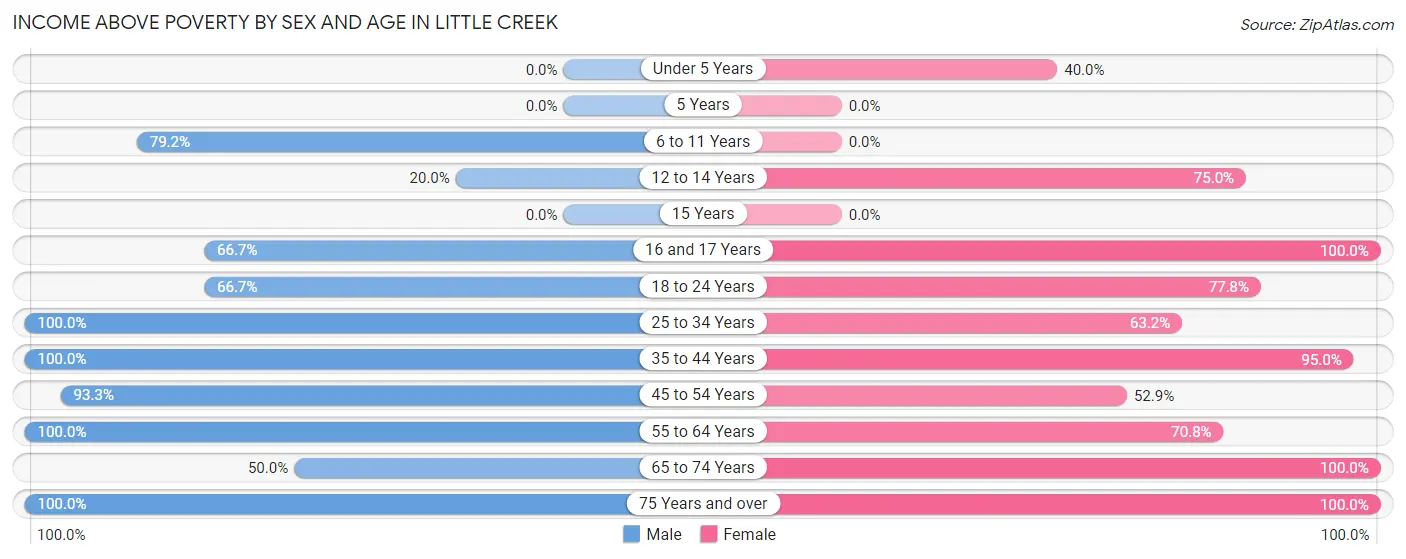 Income Above Poverty by Sex and Age in Little Creek