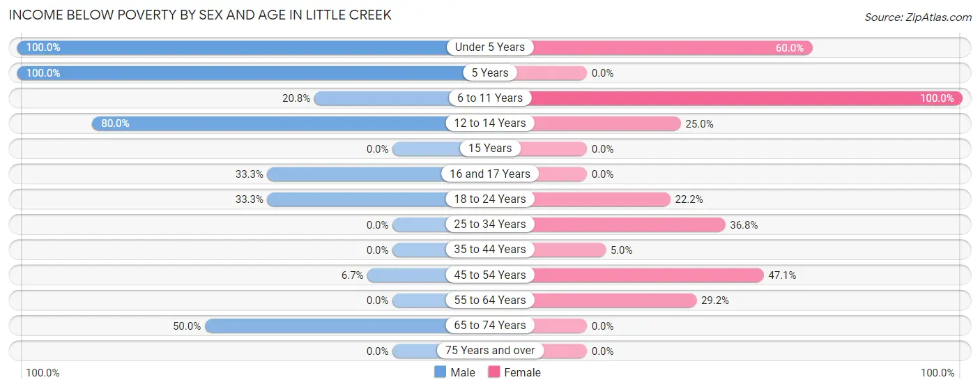 Income Below Poverty by Sex and Age in Little Creek
