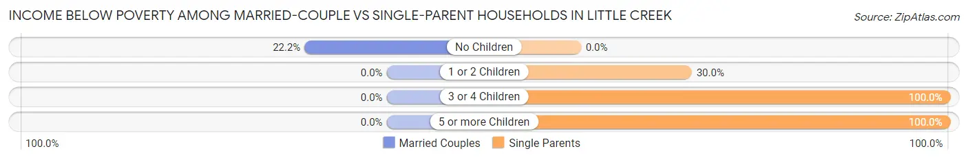 Income Below Poverty Among Married-Couple vs Single-Parent Households in Little Creek