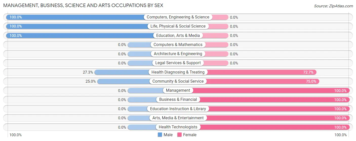 Management, Business, Science and Arts Occupations by Sex in Little Creek