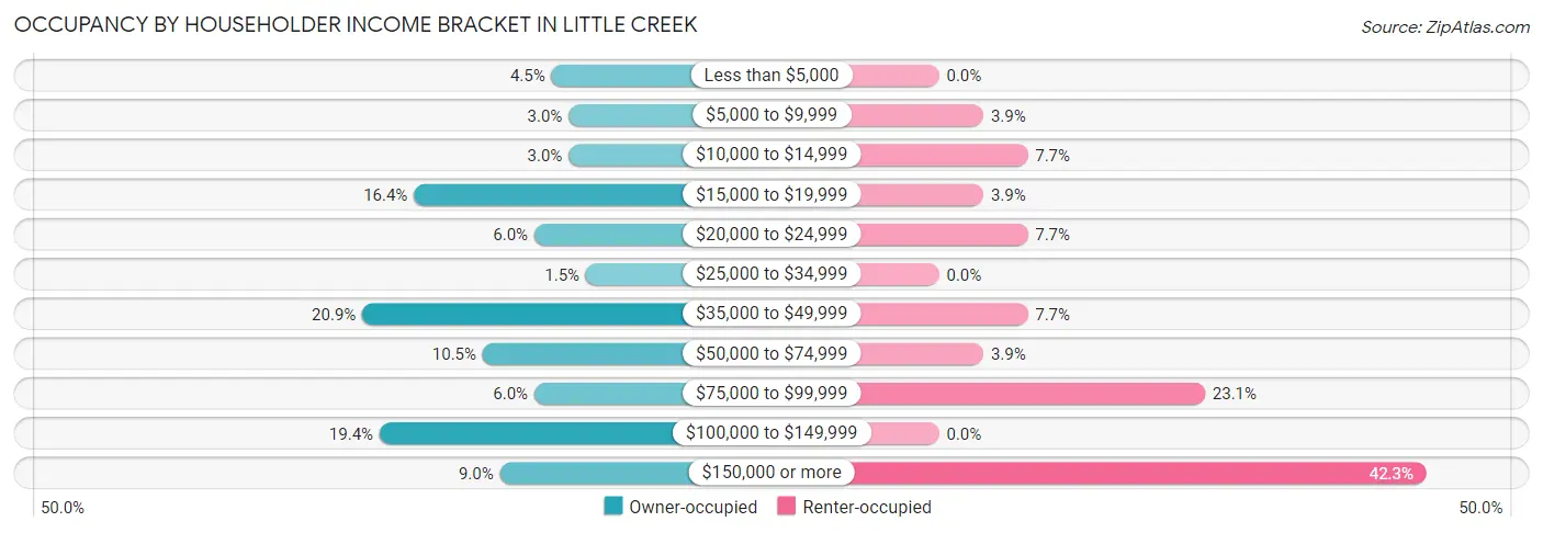 Occupancy by Householder Income Bracket in Little Creek