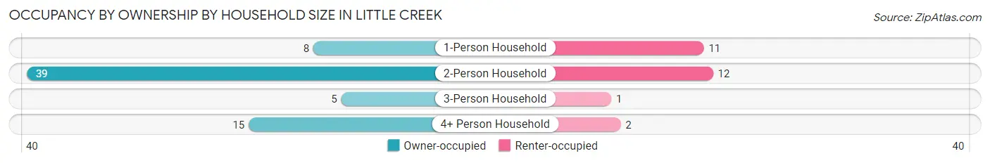 Occupancy by Ownership by Household Size in Little Creek