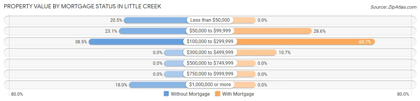 Property Value by Mortgage Status in Little Creek
