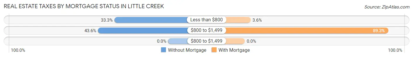 Real Estate Taxes by Mortgage Status in Little Creek