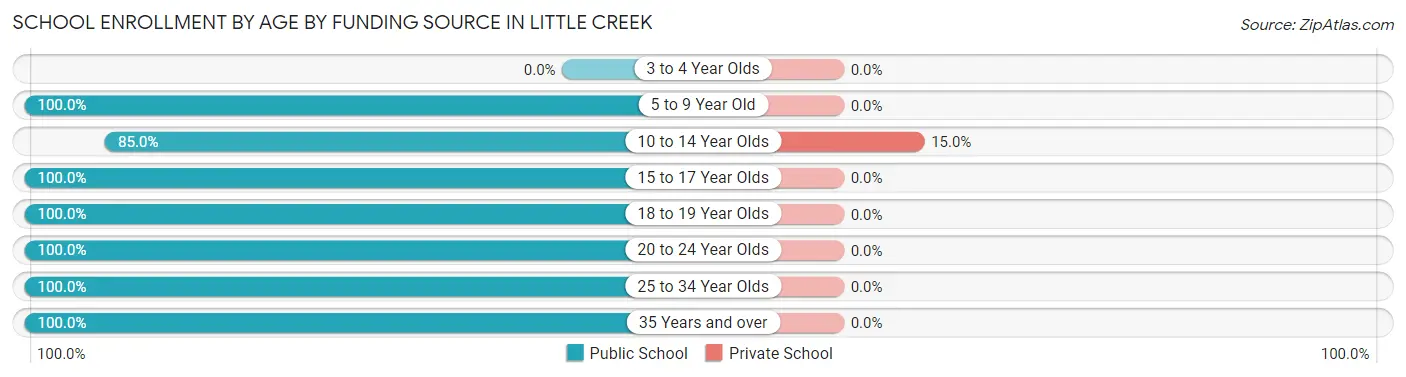 School Enrollment by Age by Funding Source in Little Creek