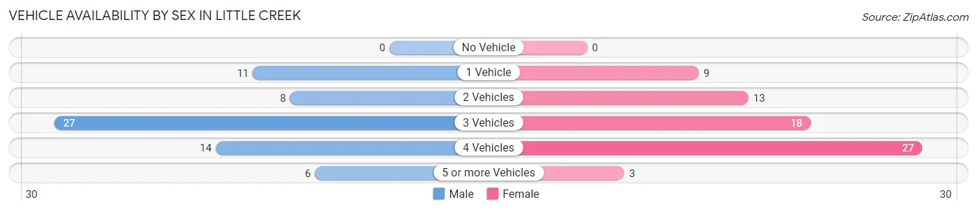 Vehicle Availability by Sex in Little Creek