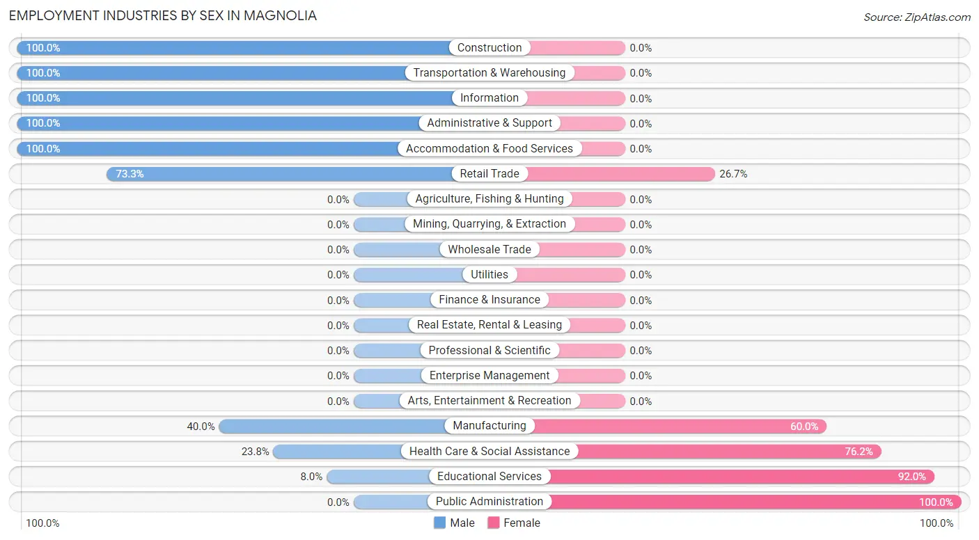 Employment Industries by Sex in Magnolia