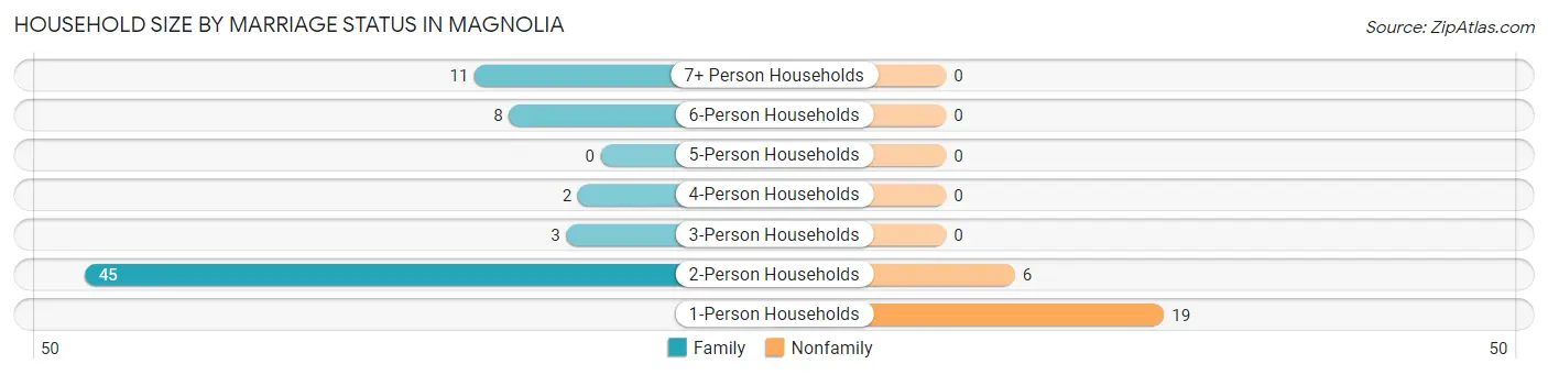Household Size by Marriage Status in Magnolia