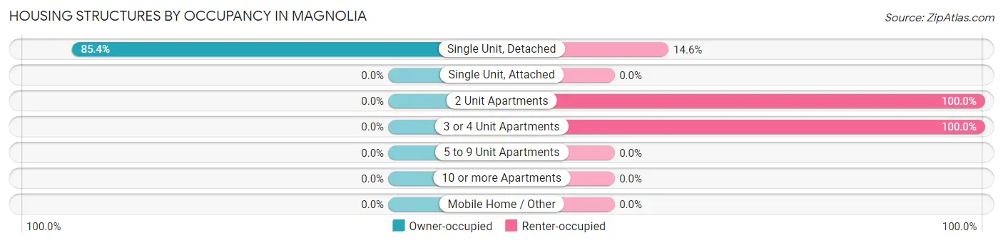 Housing Structures by Occupancy in Magnolia