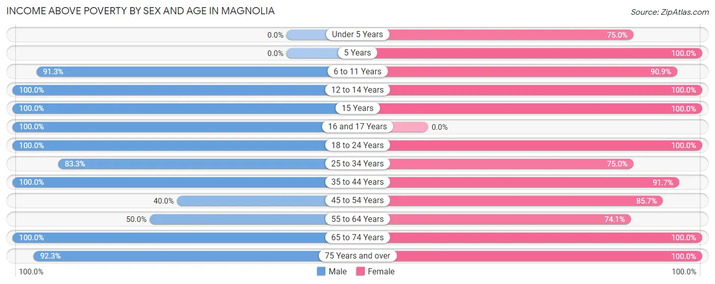 Income Above Poverty by Sex and Age in Magnolia