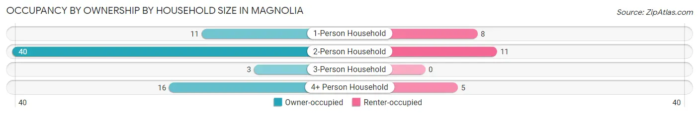 Occupancy by Ownership by Household Size in Magnolia