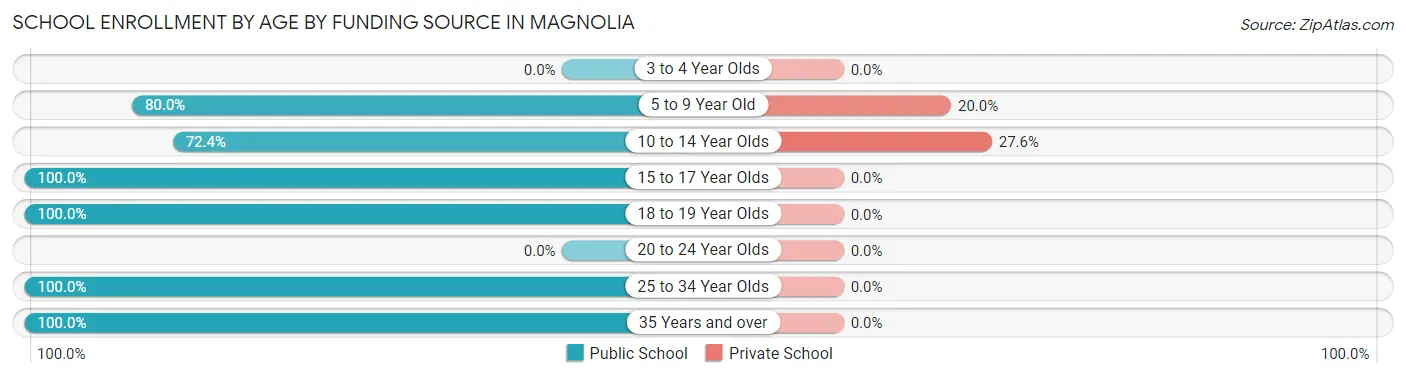 School Enrollment by Age by Funding Source in Magnolia