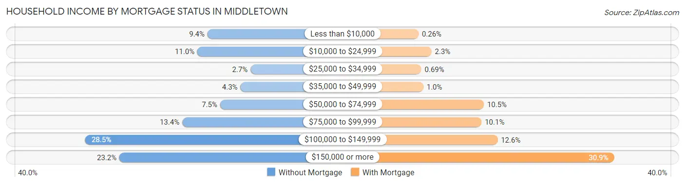 Household Income by Mortgage Status in Middletown