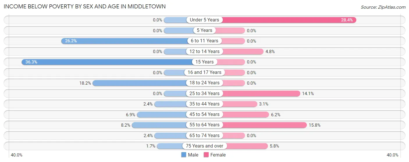 Income Below Poverty by Sex and Age in Middletown