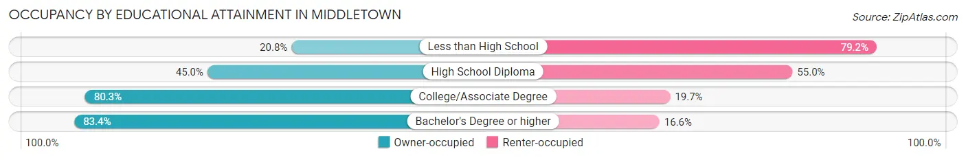 Occupancy by Educational Attainment in Middletown