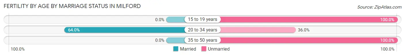 Female Fertility by Age by Marriage Status in Milford