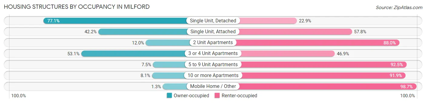 Housing Structures by Occupancy in Milford