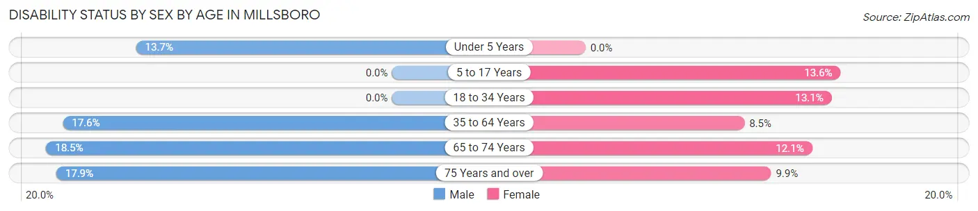 Disability Status by Sex by Age in Millsboro
