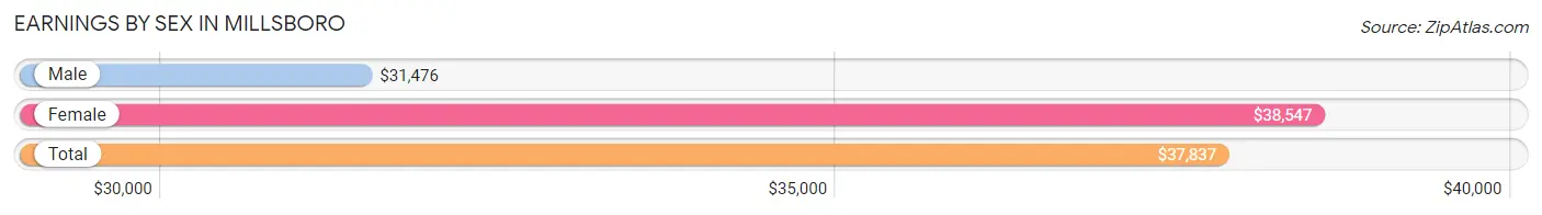 Earnings by Sex in Millsboro