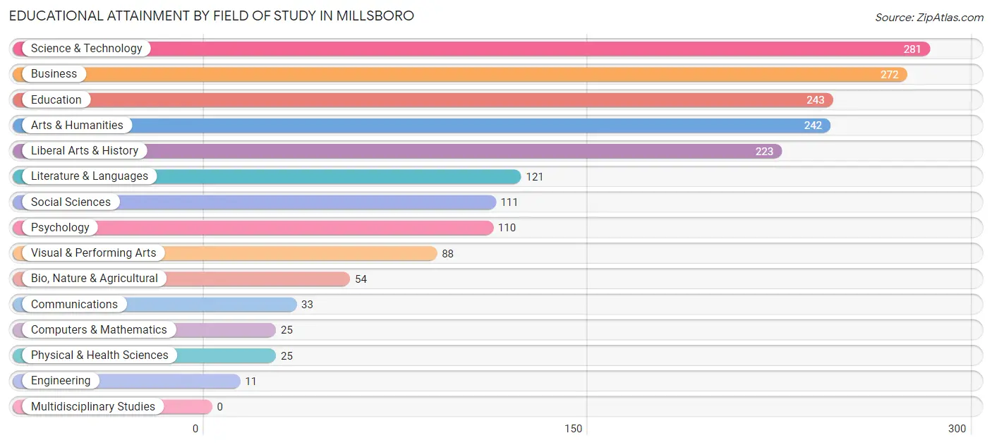 Educational Attainment by Field of Study in Millsboro