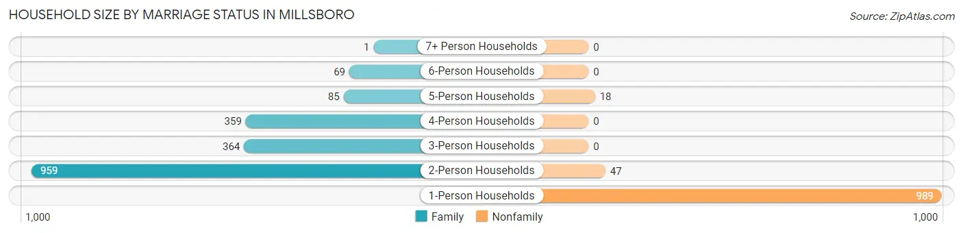 Household Size by Marriage Status in Millsboro