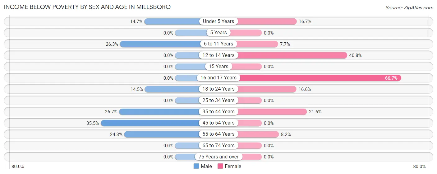 Income Below Poverty by Sex and Age in Millsboro