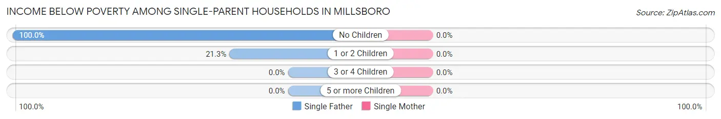 Income Below Poverty Among Single-Parent Households in Millsboro