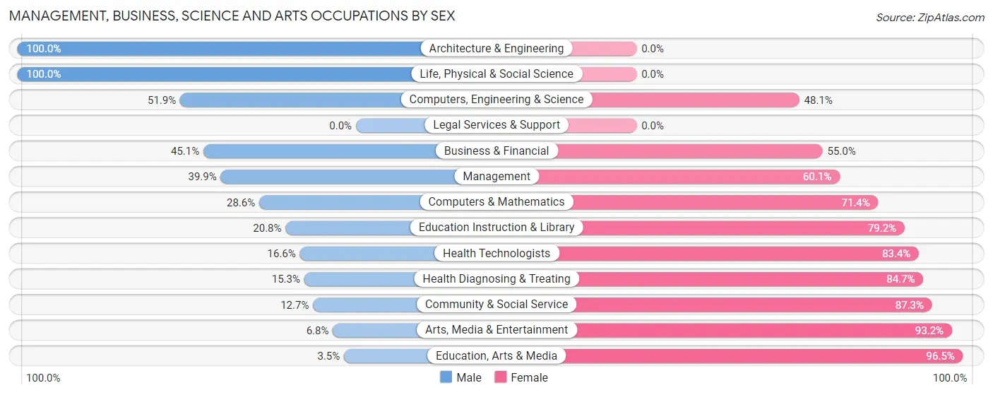 Management, Business, Science and Arts Occupations by Sex in Millsboro