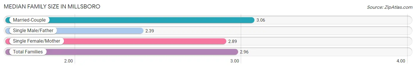 Median Family Size in Millsboro