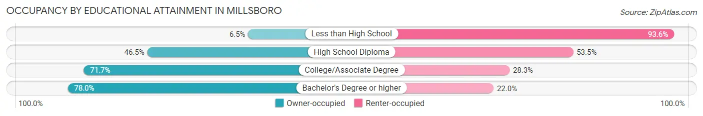 Occupancy by Educational Attainment in Millsboro