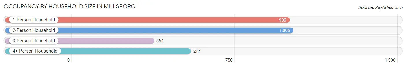 Occupancy by Household Size in Millsboro