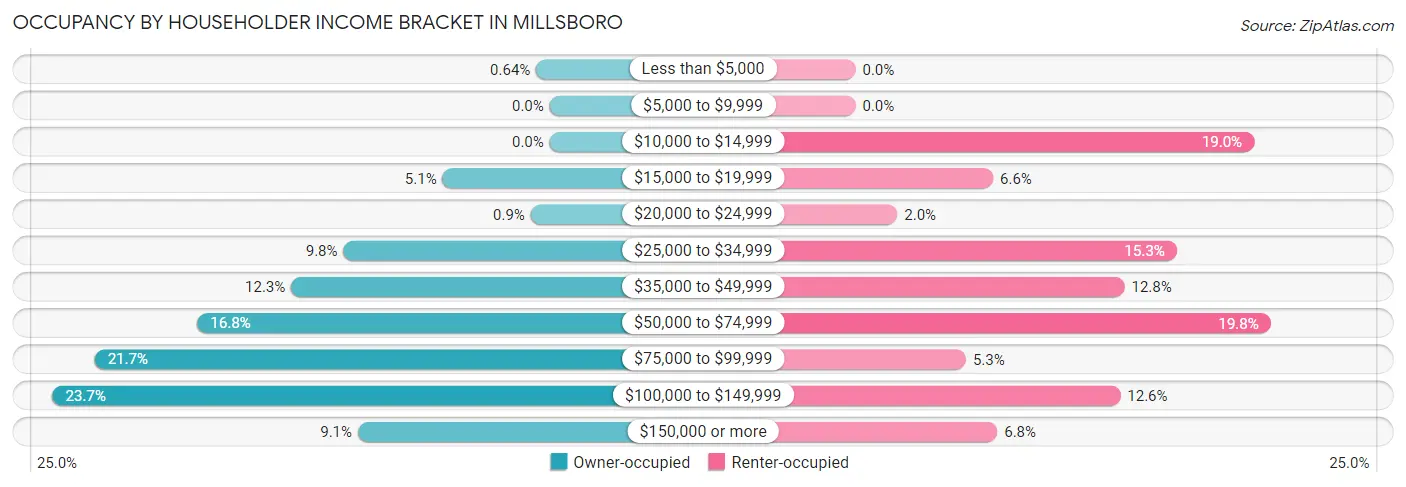 Occupancy by Householder Income Bracket in Millsboro