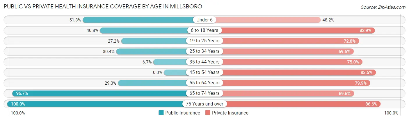 Public vs Private Health Insurance Coverage by Age in Millsboro