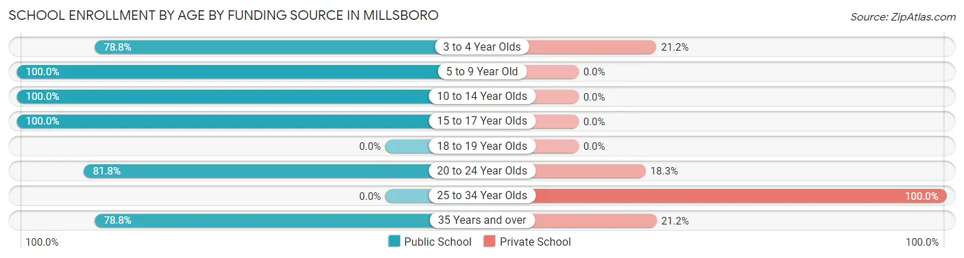 School Enrollment by Age by Funding Source in Millsboro