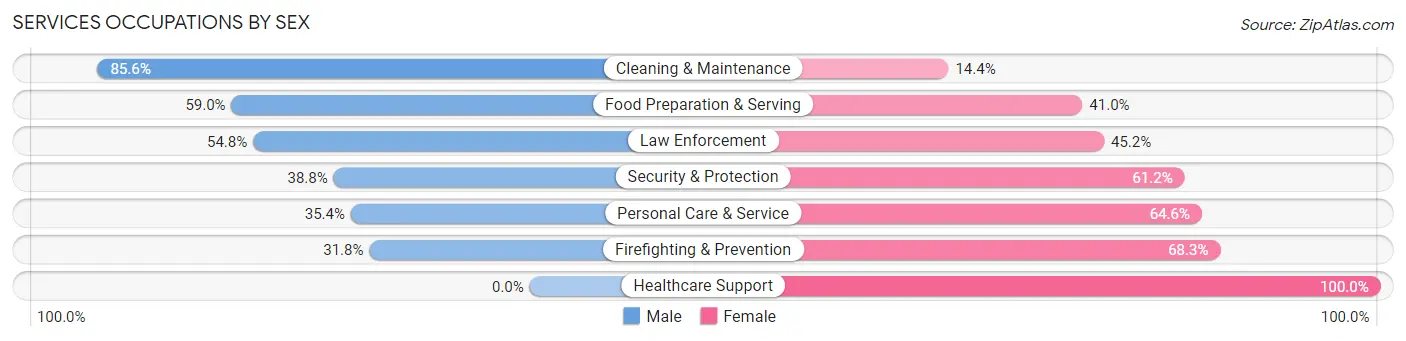 Services Occupations by Sex in Millsboro