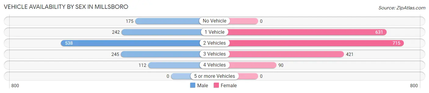 Vehicle Availability by Sex in Millsboro