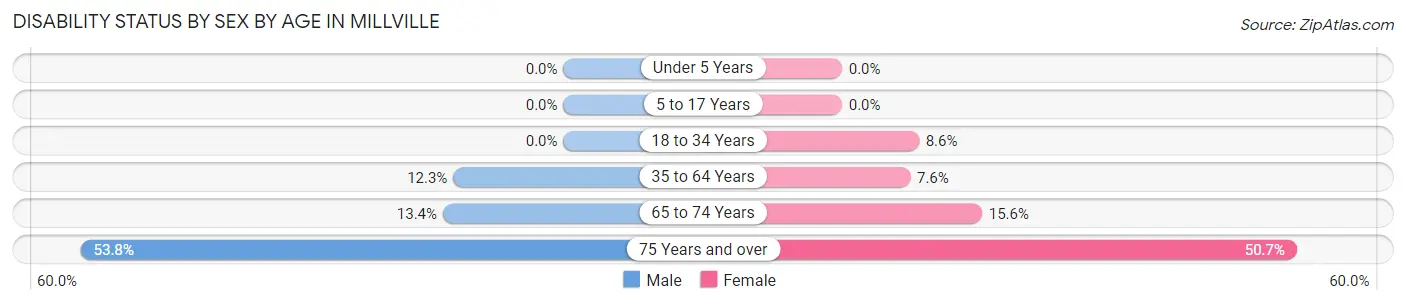 Disability Status by Sex by Age in Millville