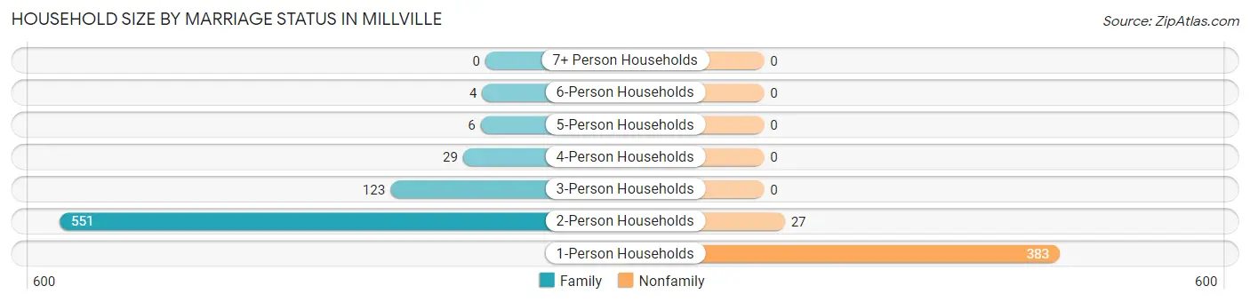 Household Size by Marriage Status in Millville