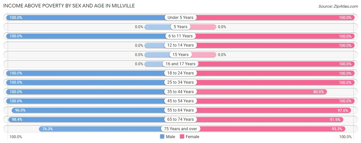 Income Above Poverty by Sex and Age in Millville