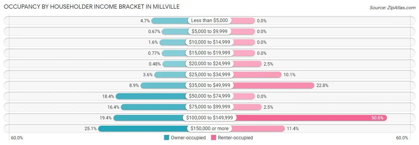 Occupancy by Householder Income Bracket in Millville