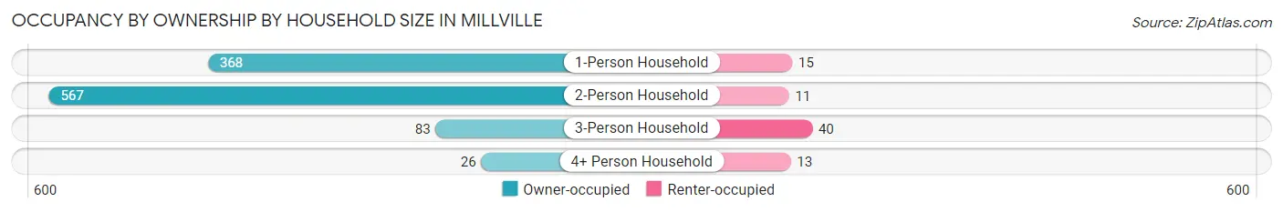 Occupancy by Ownership by Household Size in Millville