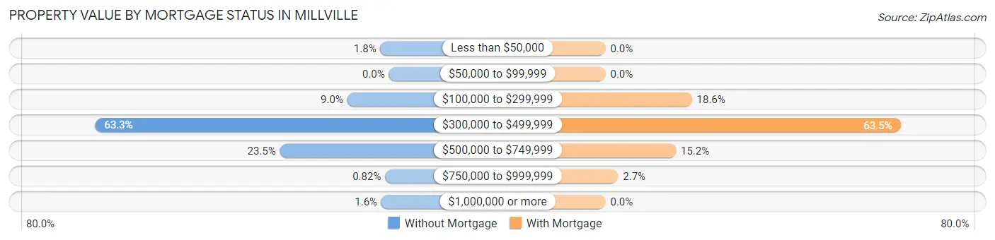 Property Value by Mortgage Status in Millville