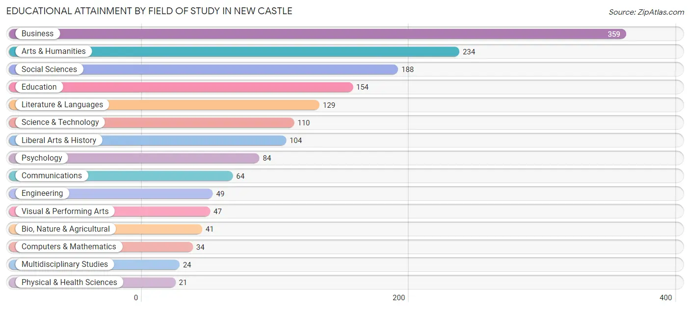 Educational Attainment by Field of Study in New Castle