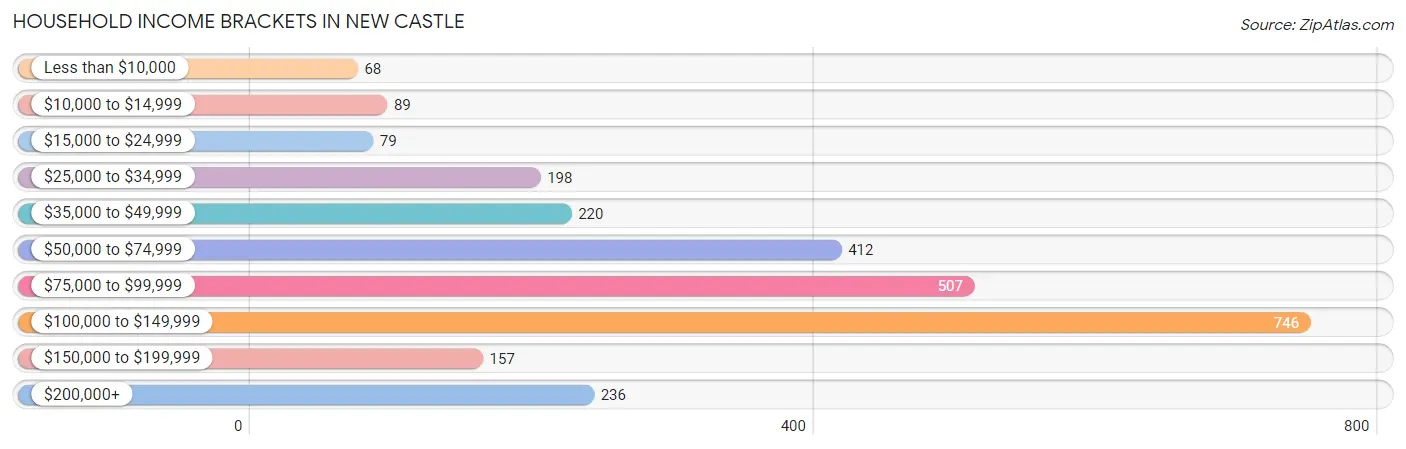 Household Income Brackets in New Castle