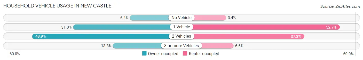 Household Vehicle Usage in New Castle