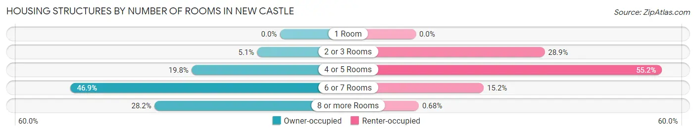 Housing Structures by Number of Rooms in New Castle