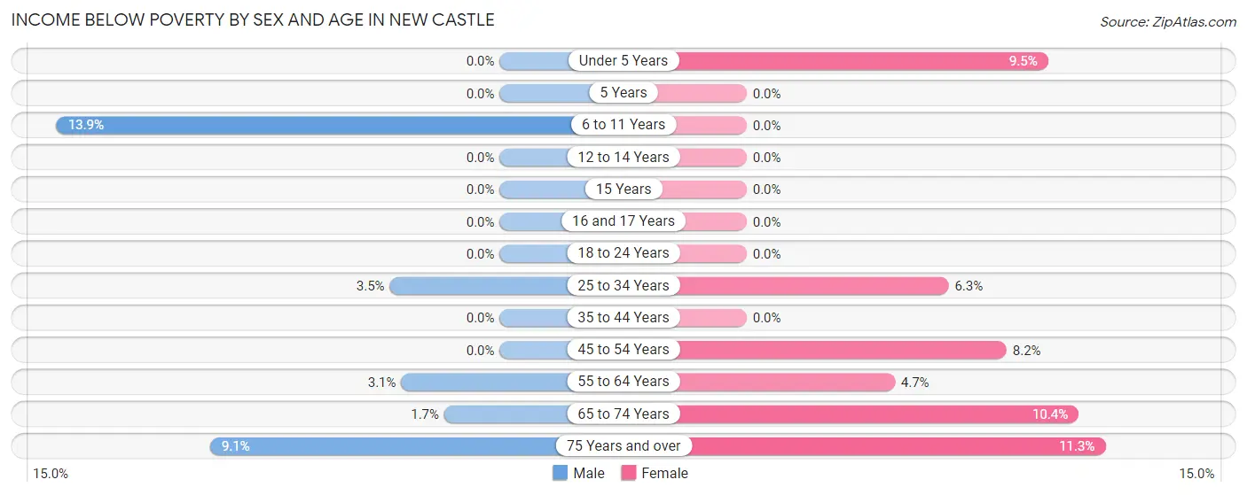 Income Below Poverty by Sex and Age in New Castle