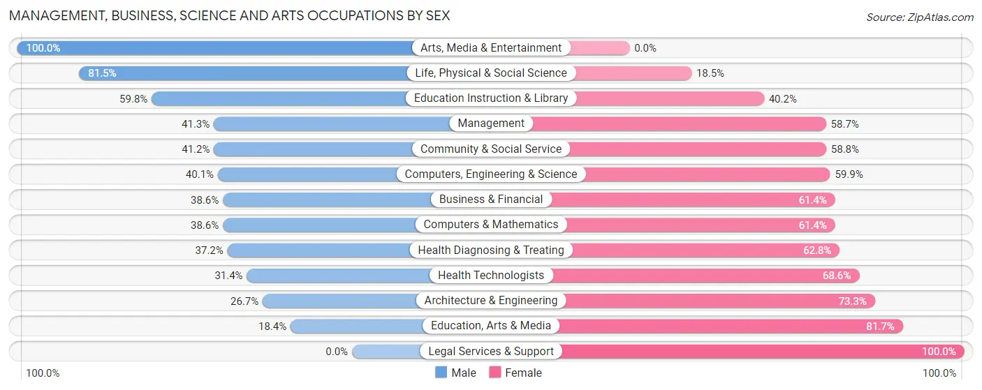 Management, Business, Science and Arts Occupations by Sex in New Castle