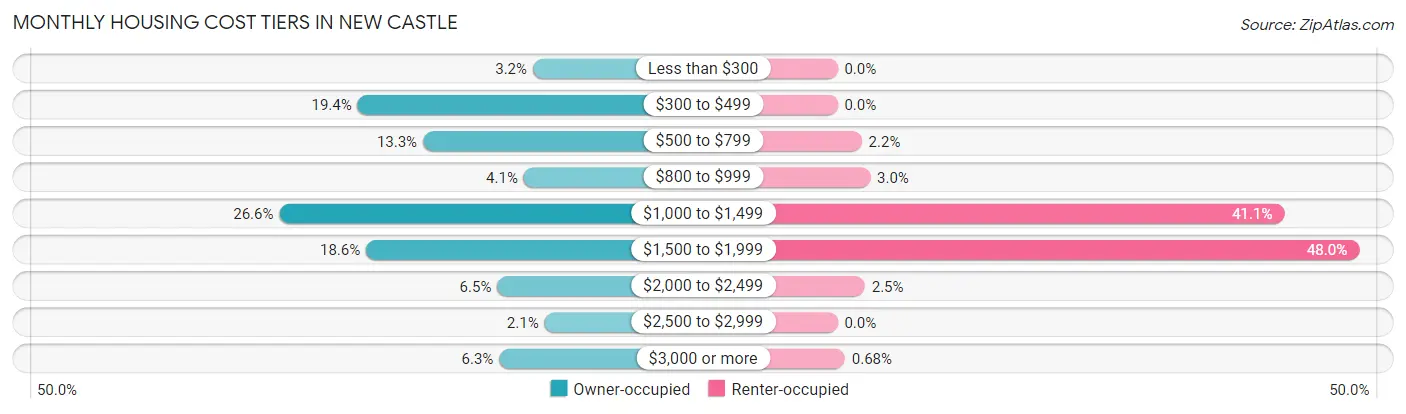 Monthly Housing Cost Tiers in New Castle