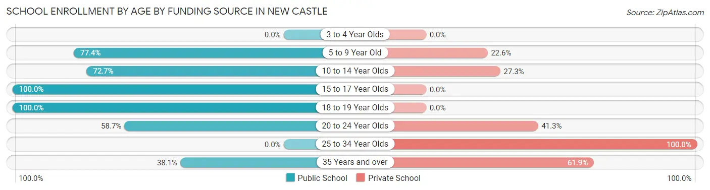 School Enrollment by Age by Funding Source in New Castle